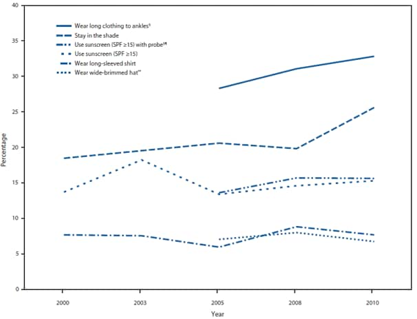 The figure shows the prevalence of sun protective behaviors among men aged 18-29 years, by survey year in the United States, during 2000, 2003, 2005, 2008, and 2010. Among men, wearing long clothing to the ankles was the most common protective behavior reported in 2010 (32.9%, CI = 30.5-35.3), followed by staying in the shade (25.6%, CI = 23.4-27.9), and using sunscreen (15.6%, CI = 13.8-17.6).